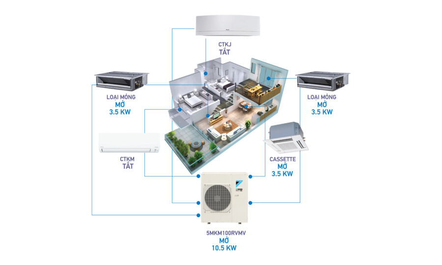 Điều hòa multi Daikin 12.000BTU CDXM35RVMV