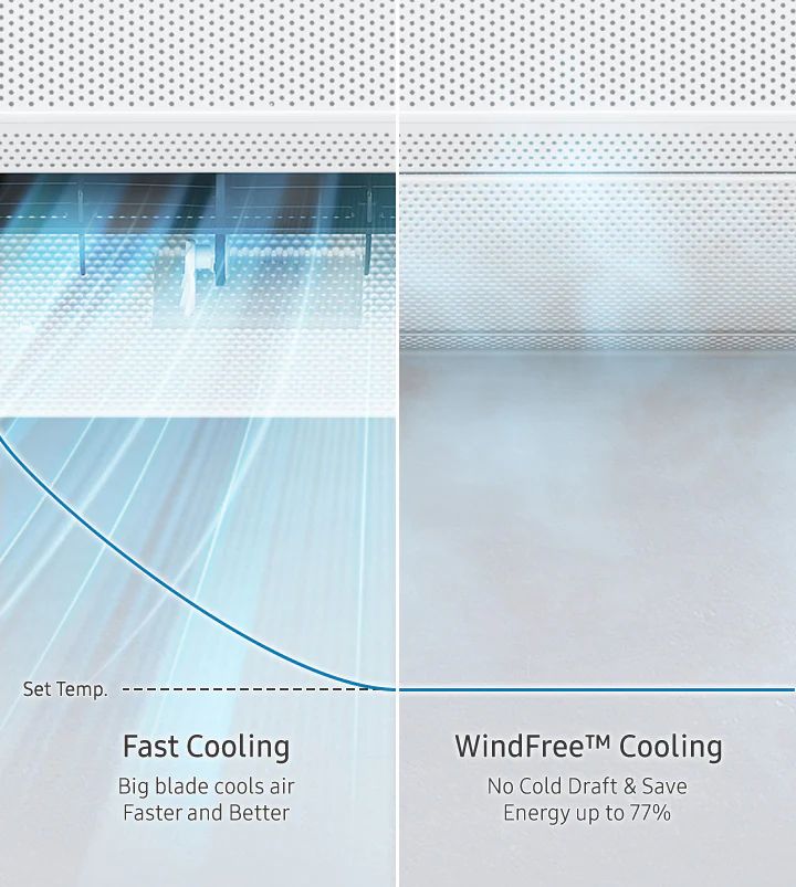 Chế độ làm lạnh Wind Free sẽ tiêu thụ điện năng ít hơn đến 77%