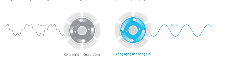 Trang bị công nghệ nắn sóng Sin (Sin Wave Controller)