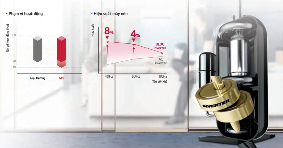 Sử dụng máy biến tần kép BLDC Inverter Twin Rotary có hiệu suất làm việc cao
