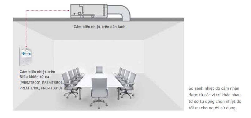 Điều chỉnh bằng hai cảm biến nhiệt trên cả dàn lạnh và điều khiển từ xa 