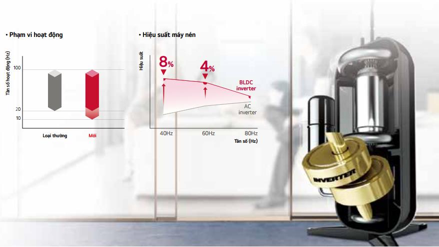 thinh-phat-hiệu quả với máy nén biến tần inverter R-Scroll