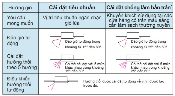 khoái và thuận tiện tối ưu nhờ 2 chế độ thổi gió