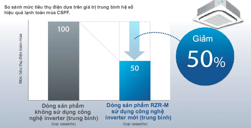 Điều hòa âm trần Daikin 18.000BTU inverter 2 chiều FCQ50KAVEA/RZQS50AV1